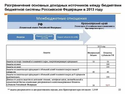 Бюджетов между бюджетами бюджетной системы
