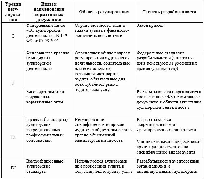 Составьте таблицу правовой деятельности. Система нормативного регулирования аудита в РФ. Система нормативного регулирования аудита эффективности в РФ. Уровни нормативного регулирования аудиторской деятельности. Система нормативного регулирования аудита в России 5 уровней.