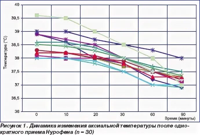 Через сколько снижается температура