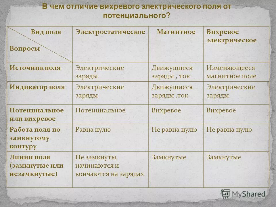 Виды физических полей. Индикатор вихревого электрического поля. Что является источником электростатического поля. Электромагнитные источники электромагнитных полей. Источник переменного электрического поля.