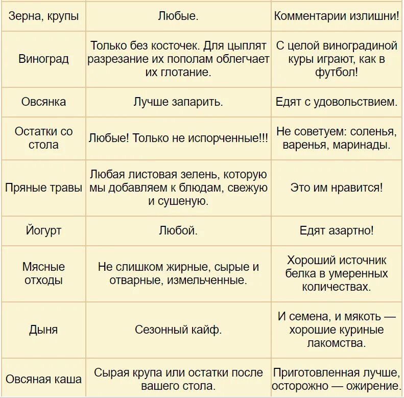 Рацион питания цыплят. Какие овощи можно давать курам. Чем нельзя кормить курей. Что нельзя давать курам. Можна давать