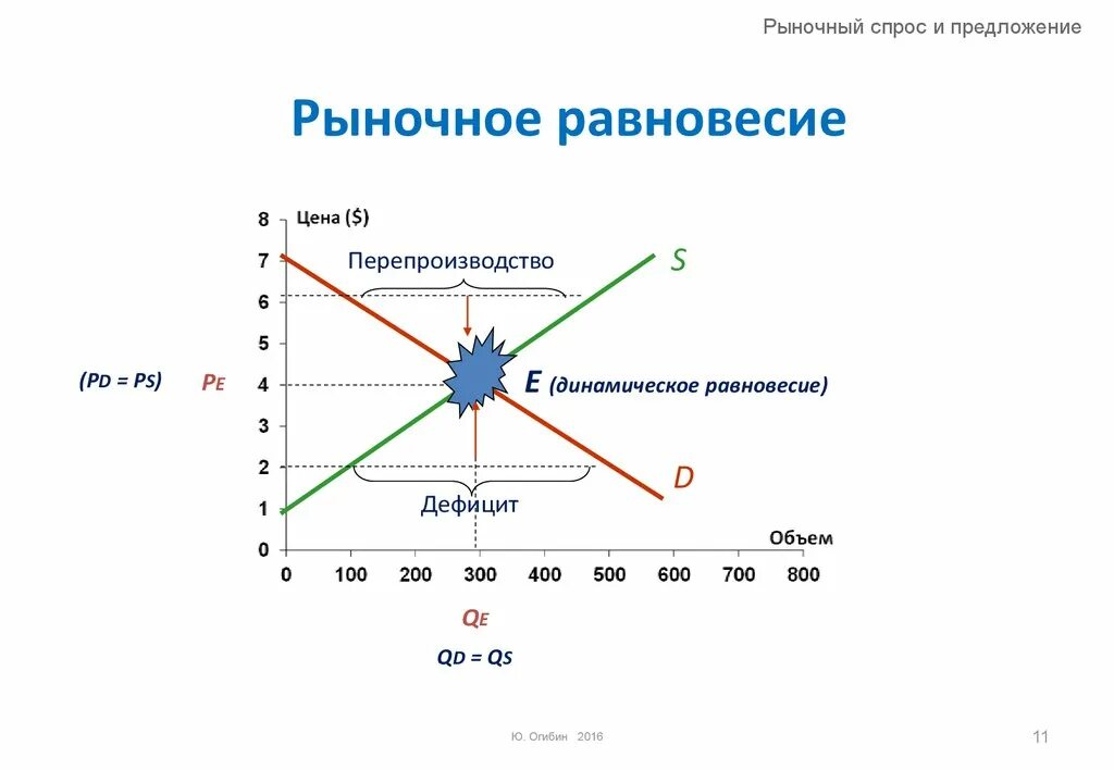 Изменение равновесия рынка. Рыночное равновесие и его динамика. Динамическое рыночное равновесие. Динамика рыночьногоравновесия. Прогнозирование рыночного равновесия.