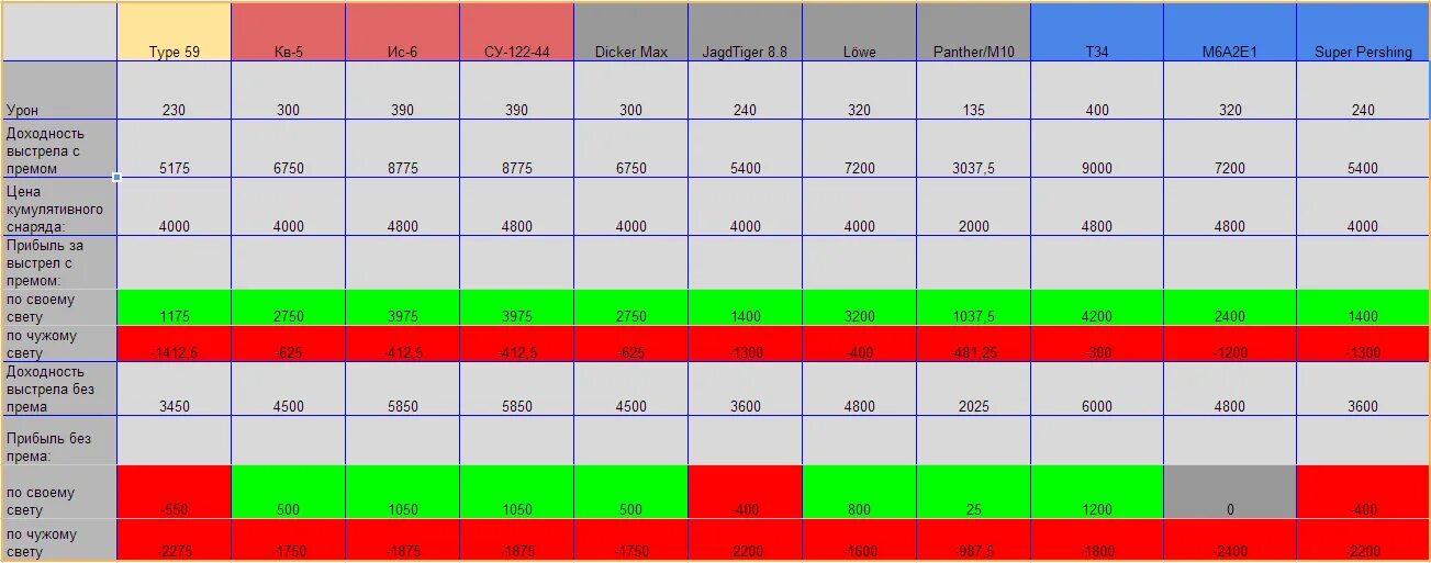 Коэффициент доходности премиумных танков WOT. Таблица Фарма танков. Таблица Фарма прем танков 8 уровня. Коэффициент Фарма танков WOT Blitz таблица. Коэффициенты фарма wot