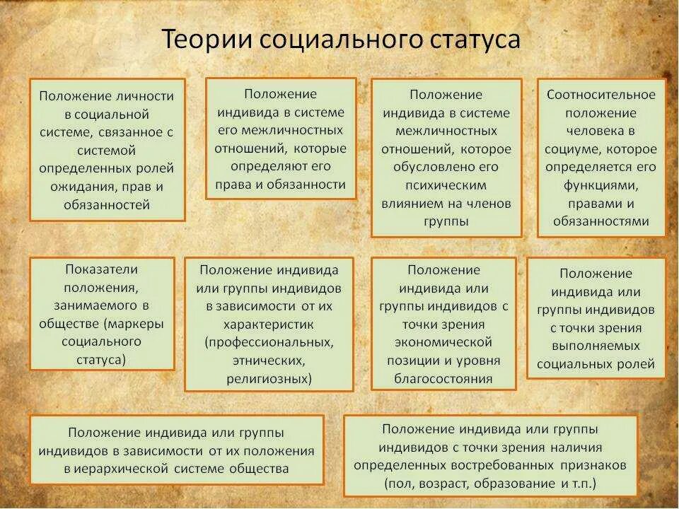 Социальные статусы и роли. Социальный статус таблица. Социальный статус личности. Теория социального статуса.