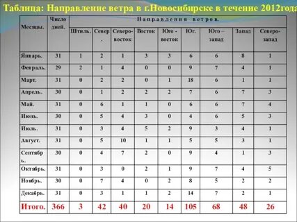 Таблица погодных условий