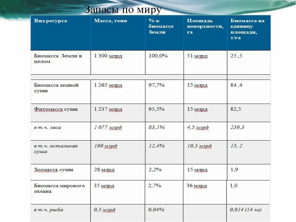Распределение ресурсов мирового океана карта. Биологические ресурсы. Страны с биологическими ресурсами. Обеспеченность лесными ресурсами. Биологические ресурсы россии.