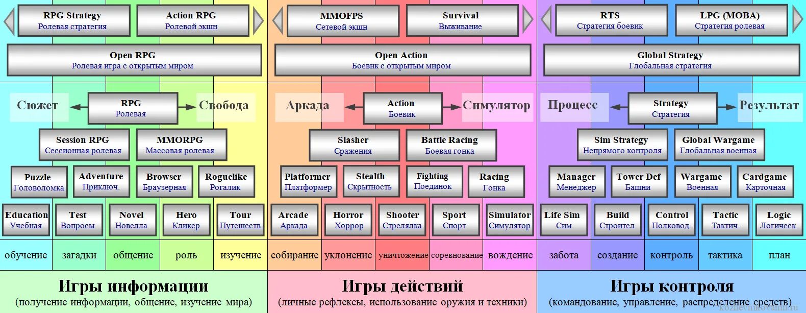 Жанры компьютерных игр. Классификация компьютерных игр. Все Жанры игр. Какие есть Жанры игр. Создать игру жанр