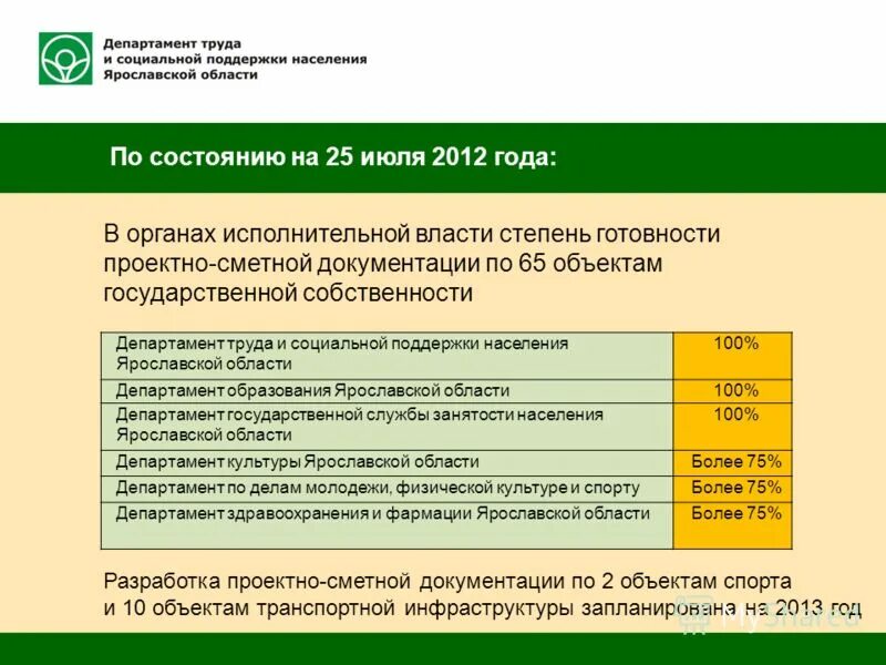 департамент труда и социальной поддержки населения. комплексный центр социального обслуживания. департамент труда и социальной поддержки населения ярославль. департамент социальной защиты населения города ярославль. управление труда и социальной политики ярославской области.