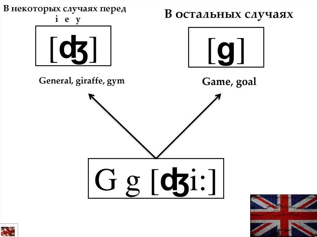 Gg правила чтения. Правила чтения буквы g в английском. Правила чтения c g в английском языке. Звуки буквы g в английском языке. Звуки i e