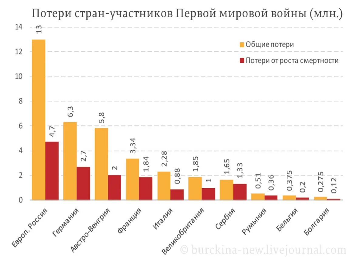 Потери 1 мировой войны таблица. Потери стран в первой мировой войне таблица статистика. Потери России в первой мировой войне таблица.