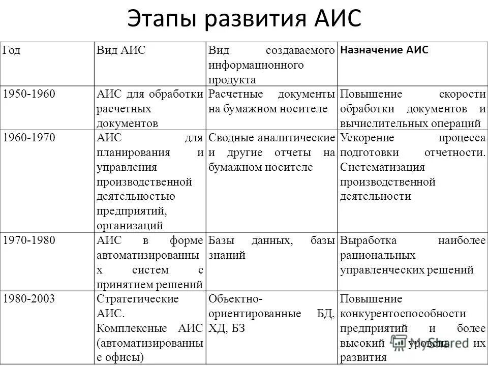 Порядке развития информационных систем. Этапы развития АИС. История развития АИС. История развития АИС таблица. Таблица - история развития ИС.