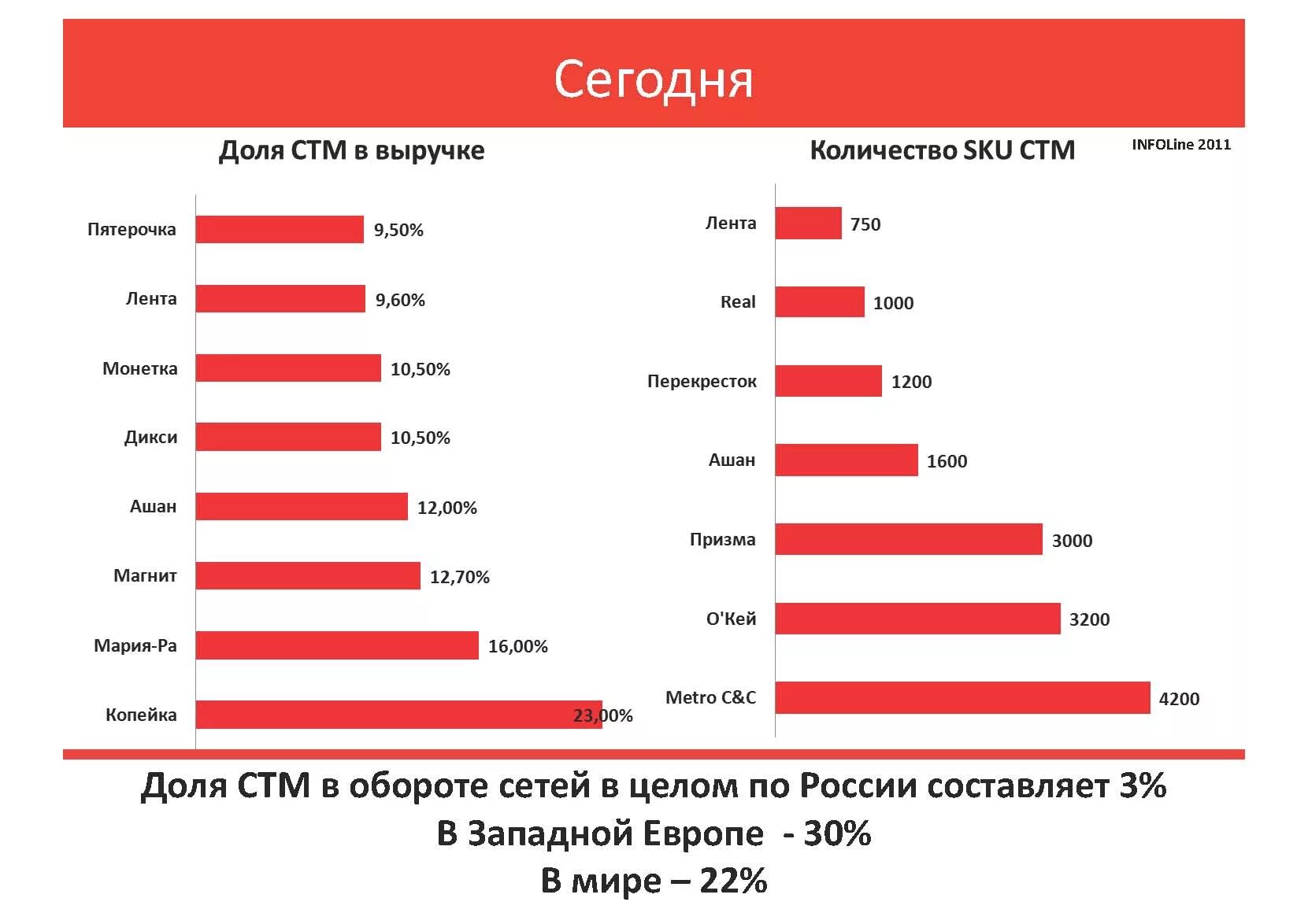 Предпочтения сети. Собственные торговые марки в России. СТМ торговых сетей. Собственная торговая марка магнит.