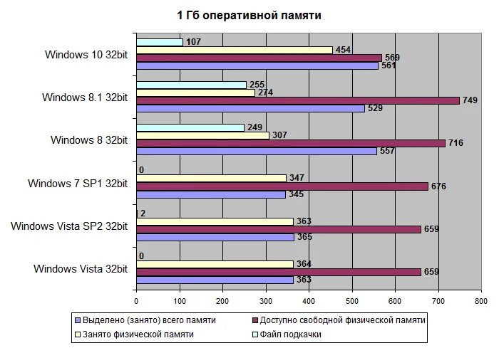 Сколько нужно оперативной памяти. Потребление оперативной памяти Windows 10. Windows 7 объем оперативной памяти. Расход оперативной памяти.