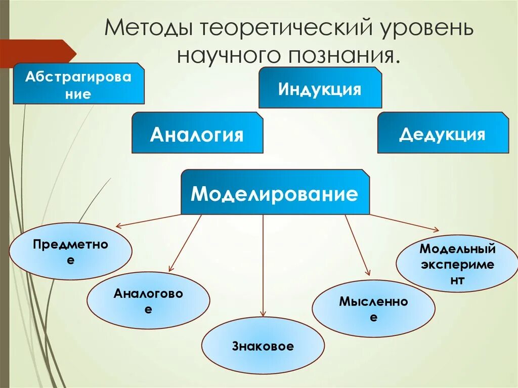 Методы научного познания включают. Методы научного познания и формы научного знания. Методы теоретического уровня. Методы теоретического уровня научного познания. Формы теоретического уровня научного познания.