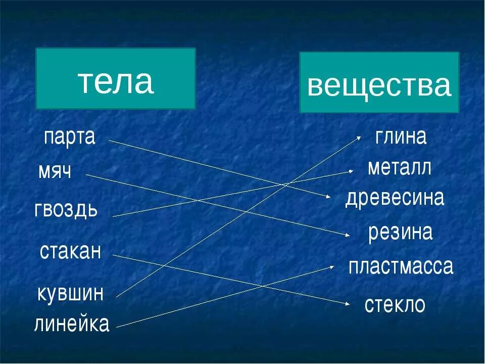 Тела состоят из веществ. Из чего состоят тела. Из какого вещества состоит. Тела состоят из веществ. Из какого вещества состоит.