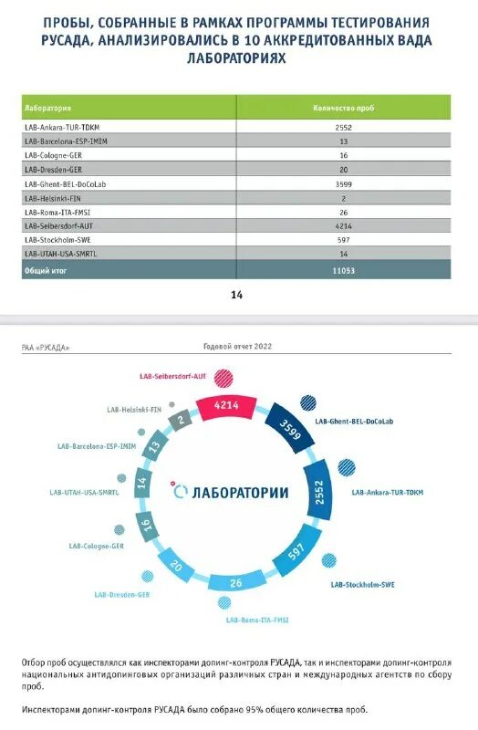 Русада пройти тест на допинг 2023. Русада пройти тест на допинг 2023. Русада дисквалификация. Что такое допинг тест в спорте русада ответы. Русада пройти тест на допинг 2023.