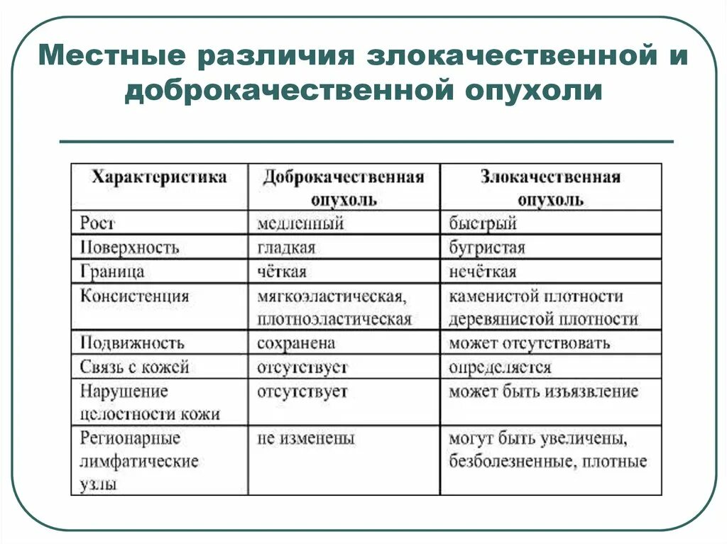 Дифференциальная диагностика доброкачественной и злокачественной. Доброкачественные и злокачественные опухоли таблица. Отличие доброкачественной опухоли от злокачественной таблица. Дифференциальная диагностика доброкачественных опухолей. Характеристика доброкачественной опухоли