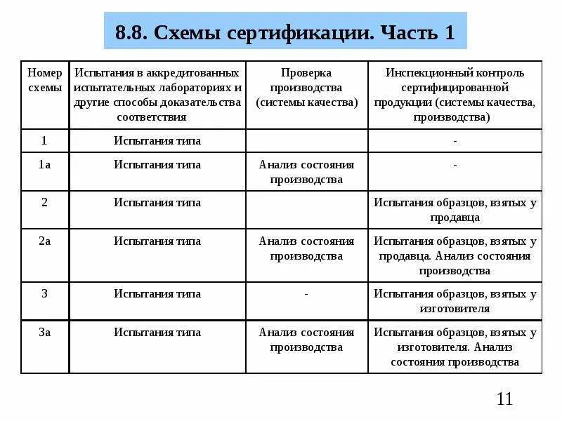 Схема сертификации 3с. Схемы добровольной сертификации продукции. Схема 3а сертификация продукции. Схемы сертификации продукции в РФ. Нормы сертификации