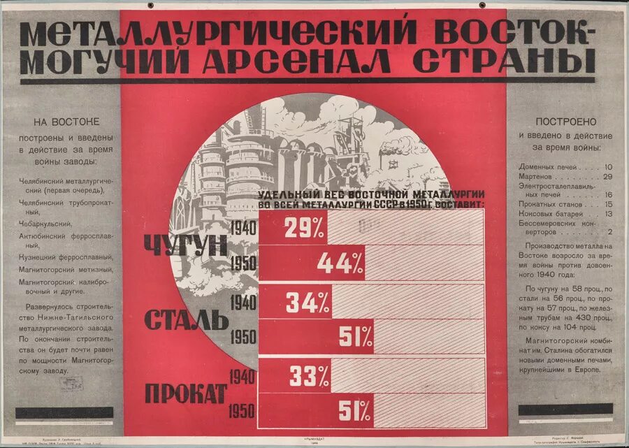 В годы советских пятилеток в свердловской области. Планирование в СССР. План Пятилетки СССР. План 4 Пятилетки. 4 Пятилетний план 1946-1950.