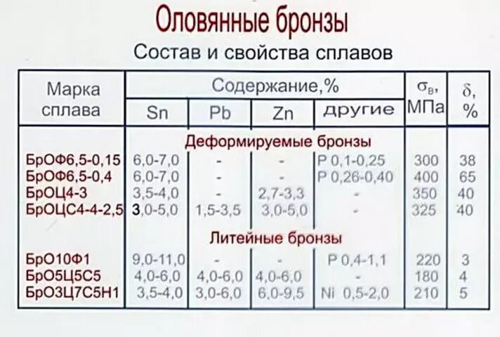 Содержание меди в бронзе