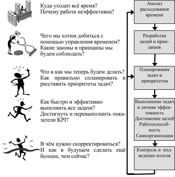 Тайм менеджмент таблица. Тайм менеджмент схема. Тайм менеджмент таблица времени. Этапы планирования в тайм менеджменте.