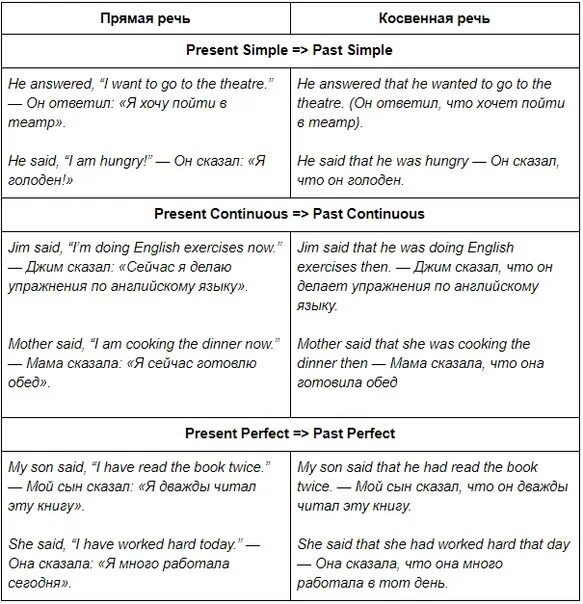 Переводчик из прямой в косвенную. Косвенная речь в английском. Прямая речь и косвенная речь в английском языке. Косвенная речь в английском языке таблица. Согласование времен в косвенной речи.