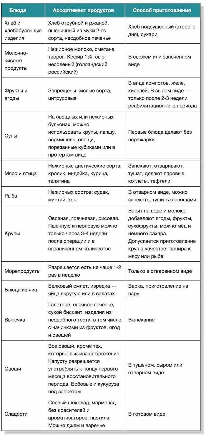 Фрукты после удаления желчного. Диета при удалённом желчном пузыре примерное меню. Питание при удаленном желчном пузыре после операции по дням. Диетическое меню при удаленном желчном пузыре. Список разрешенных продуктов после удаления желчного пузыря.