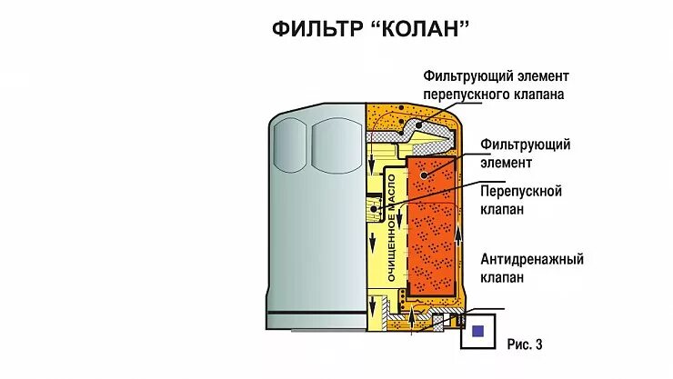 Устройство и работа масляных фильтров. Противодренажный клапан масляного фильтра. масляный фильтр устройство схема. масляный фильтр ваз конструкция. перепускной клапан масляного фильтра в разрезе.