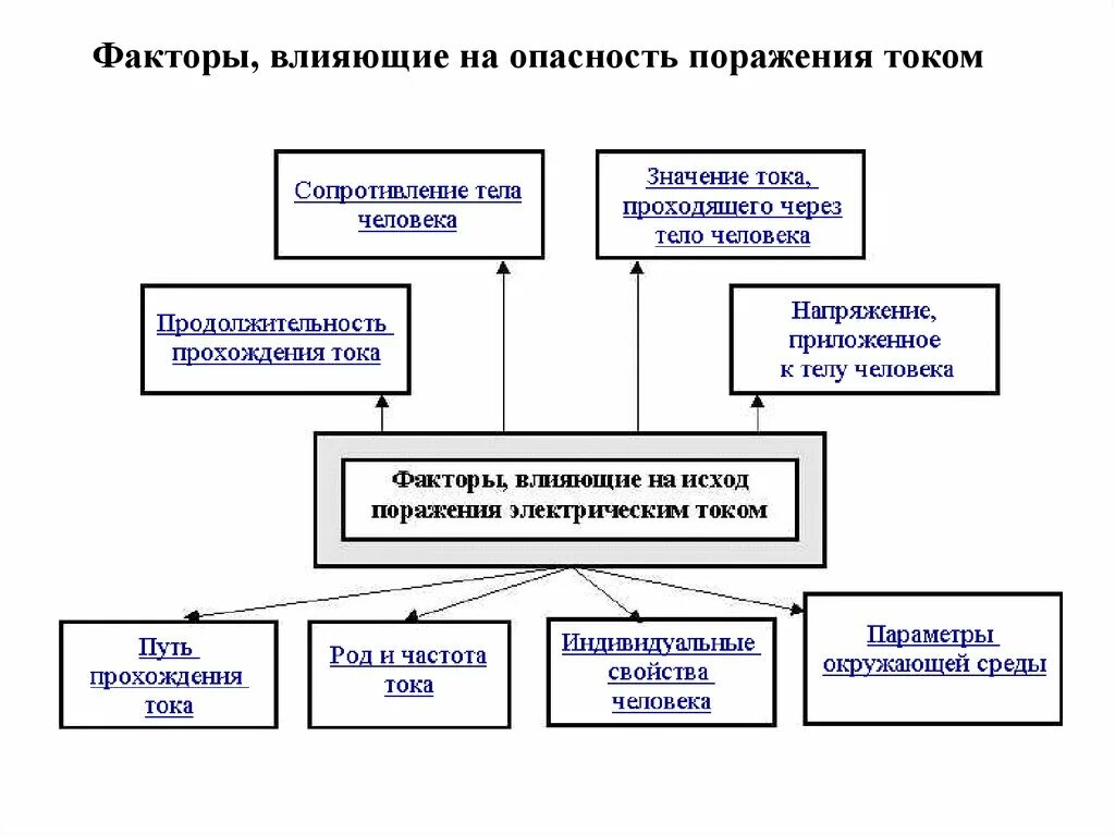 Факторы влияющие на степень поражения током. Факторы влияющие на поражение электрическим током. Факторы определяющие исход поражения электрическим током. Факторы влияющие на исход поражения человека электрическим током. Факторы влияющие на степень поражения электрическим током.