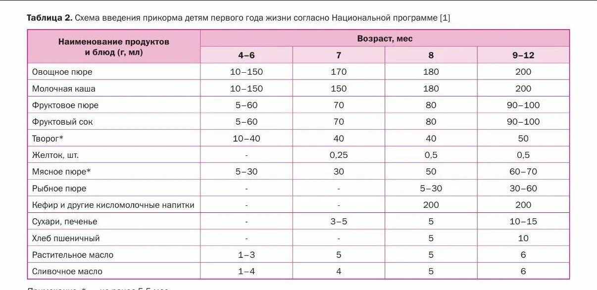 Примерная схема введения прикорма. Схема введения прикорма новорожденных. С какого возраста можно давать желток ребенку. Во сколько месяцев можно давать желток ребенку. Со скольки лет можно на сво