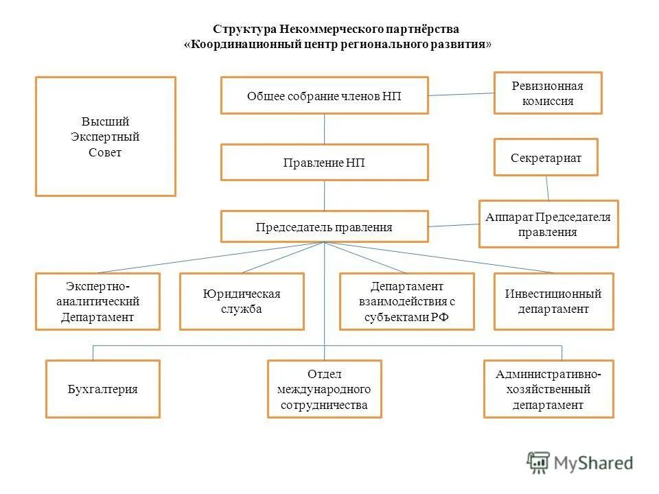 Структура информационного центра. Организационная структура некоммерческого партнерства. Структура некоммерческого партнерства. Диспозиция картинки для презентации. Структура нп.