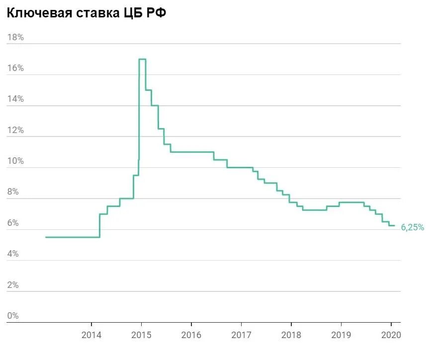 Ставка цб история. График ключевой ставки ЦБ РФ график. Ключевая ставка ЦБ РФ 2014. Ключевая ставка ЦБ РФ на графике. График ставки рефинансирования ЦБ РФ по годам.