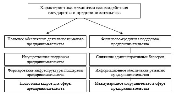 Способы взаимодействия государства и бизнеса. Предпринимательство и государство взаимодействие. Взаимодействие государства и частного бизнеса. Формы взаимодействия власти и бизнеса. Бизнес и общество взаимодействие.