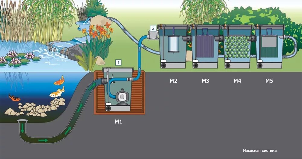 Шлюз насос. Система очистки пруда Oase. Фильтры для системы очистки пруда Oase. Биофильтр для УЗВ. Система фильтрации пруда схема.