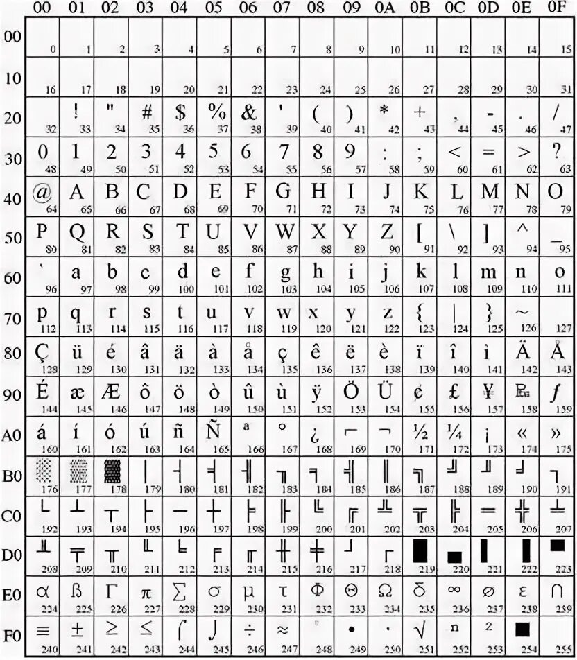 Личный код состоит из 13 символов. ASCII таблица клавиатуры. ASCII таблица символов 1602. Коды раскладки. Таблица символов LCD 2004.