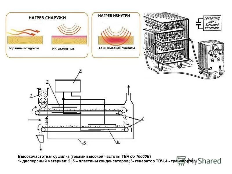 получение высокой частоты. схема модуляции и детектирования. структурная схема радиопередатчика и радиоприемника. сушка древесины в поле токов высокой частоты. частота тока на твч.