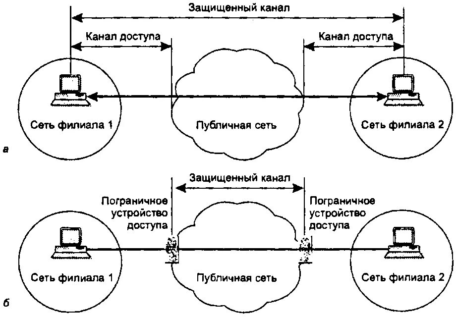 Защита каналов передачи данных. Защищенный канал связи. защищенный канал схема. защита каналов передачи данных схема. защищенные каналы передачи данных.