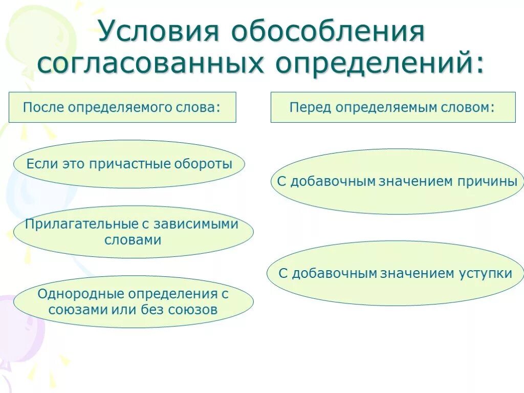 Обособленные определения правила обособления согласованных определений. Условия обособления согласованных определений. Условия обособления обособленных согласованных определений. Обособленное согласованное определение условия. Обособленное соглсасованное опр.