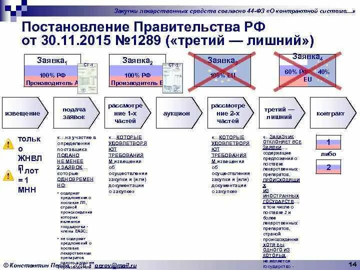 Пример закупа лекарственных средств по ФЗ 44. Закупка лекарств по 44-ФЗ. Закупка лекарств 44 ФЗ. Особенности закупки лекарственных препаратов по 44-ФЗ.