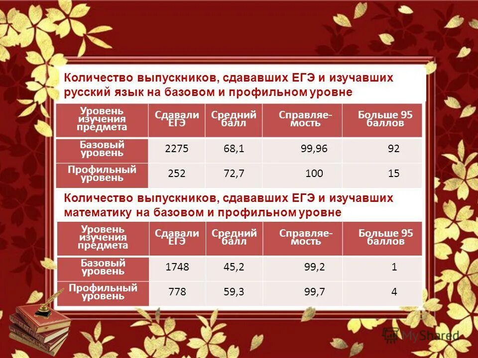 На сколько баллов сдают физику. Баллы егэ. Средний балл егэ. На сколько баллов сдают физику. На сколько баллов сдают физику.
