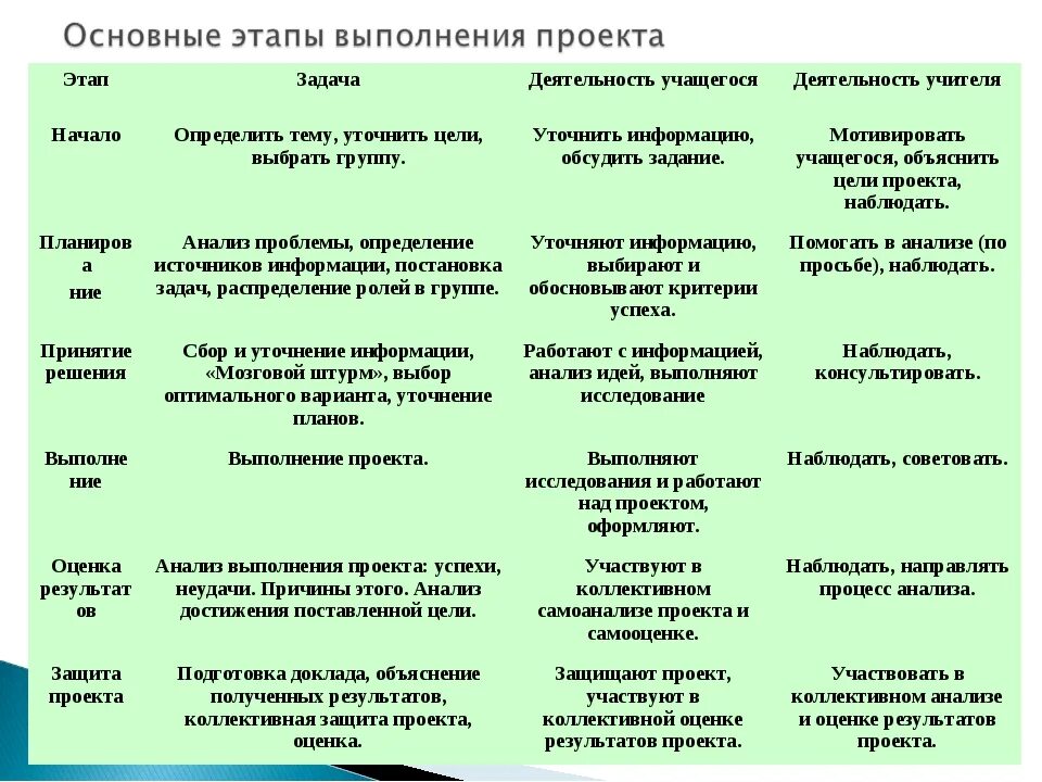 Представление о каждом этапе