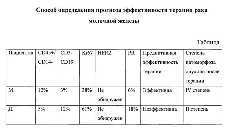 Оценка эффективности лечения злокачественных. Критерии эффективности лечения в онкологии. Прогнозирование эффективности лекарств. Прогноз эффективности. Эффективность лечения рака