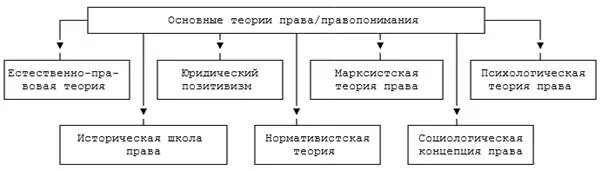 Концепции правопонимания. Концепции правопонимания схема. Основные теории правопонимания ТГП. Концепции правопонимания таблица. Теории правопонимания схема.