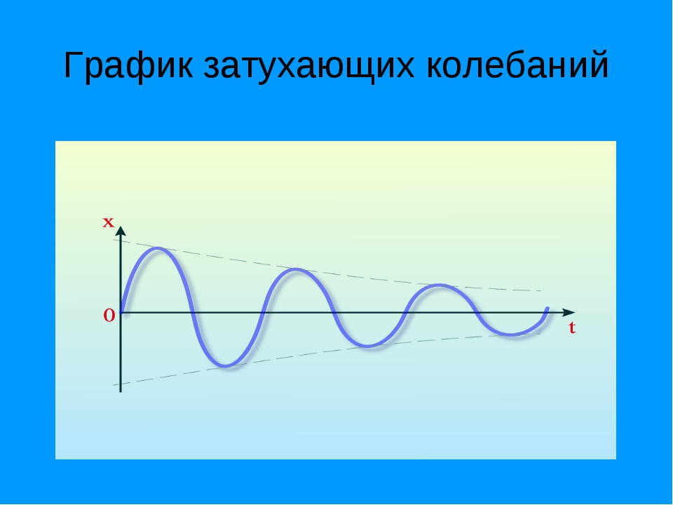 График затухающих колебаний. График затухающих электрических колебаний. График свободных затухающих колебаний. Затухающие колебания график колебаний.