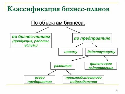 Выберите виды бизнес плана