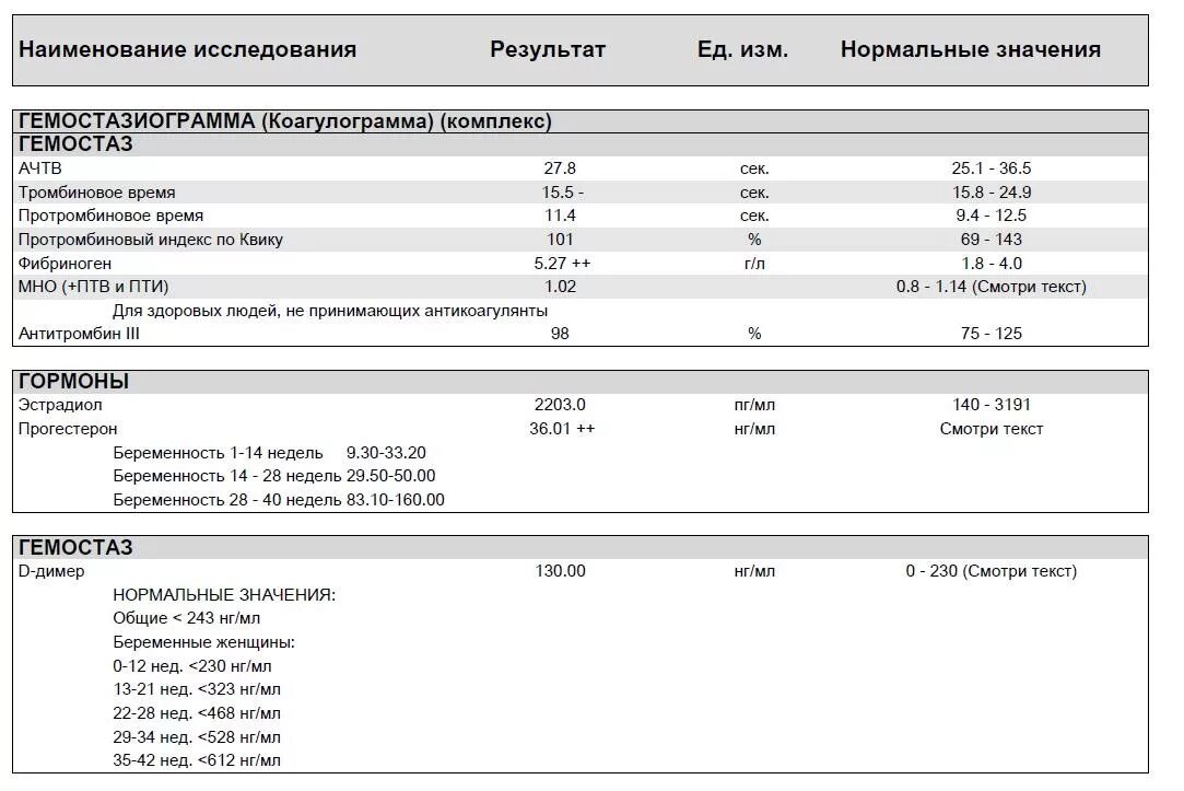 Д димер 3 триместр. Гемостаз при беременности 1 триместр норма. Гемостаз при беременности 3 триместр. Результат гемостазиограмма д-димер. Гемостаз у беременных норма.