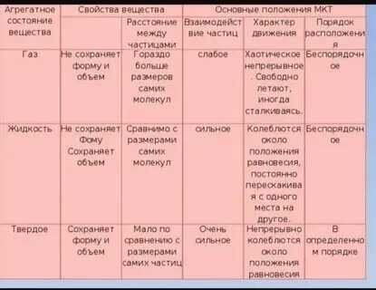 Состояния вещества физика 7 класс таблица Что делает твердое тело