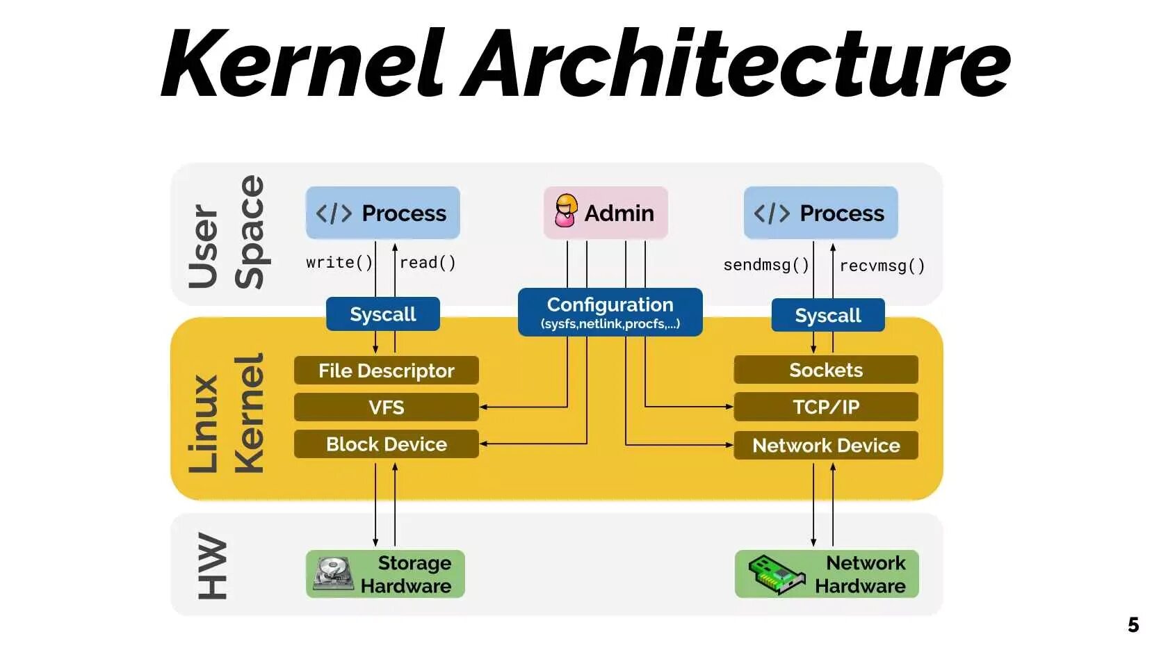 Compile kernel. Архитектура Linux. Linux Kernel. Архитектура Linux систем. Ядро Linux.