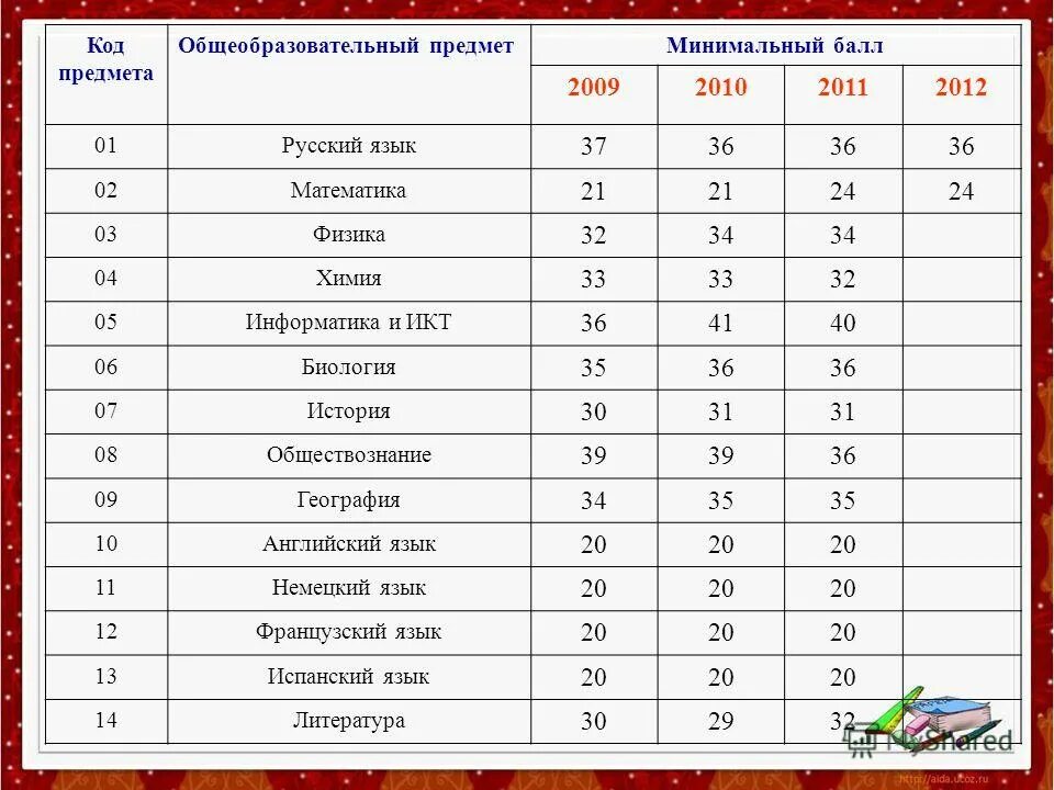 Средний балл по русскому егэ 2021. 30 баллов русский язык. 30 баллов русский язык. Таблица первичных баллов егэ русский 2022. Гиа система оценивания.