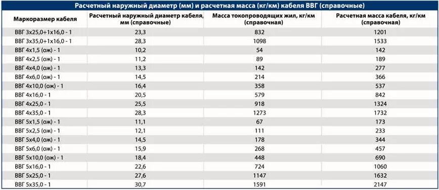 Ls ltx. Кабель 3х2.5 вес меди в метре кабеля ВВГНГ. Диаметр жилы кабеля ВВГНГ 3х2.5. Кабель ВВГ 5х4 вес меди в 1 метре кабеля. Диаметр кабеля ВВГНГ 3х2.5 наружный диаметр.